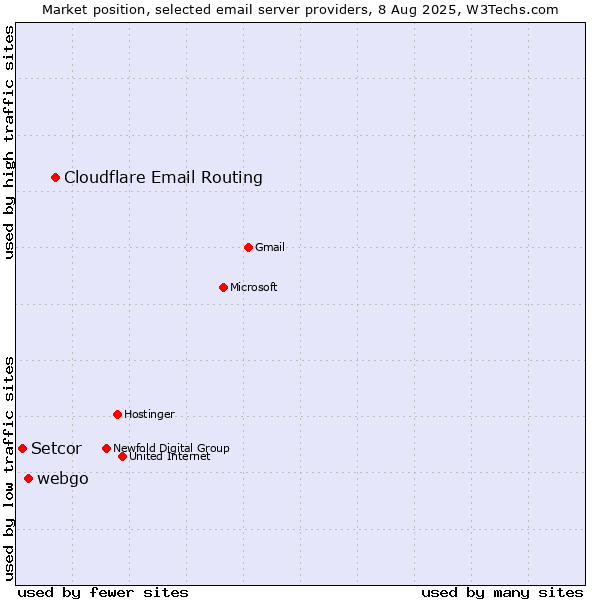 Market position of Cloudflare Email Routing vs. webgo vs. Setcor