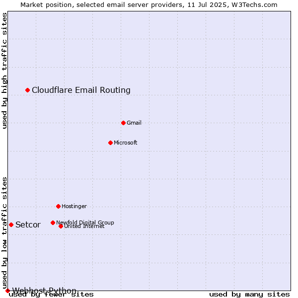 Market position of Cloudflare Email Routing vs. Setcor vs. Webhost Python