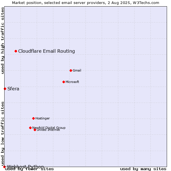 Market position of Cloudflare Email Routing vs. Sfera vs. Webhost Python