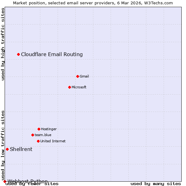 Market position of Cloudflare Email Routing vs. Shellrent vs. Webhost Python