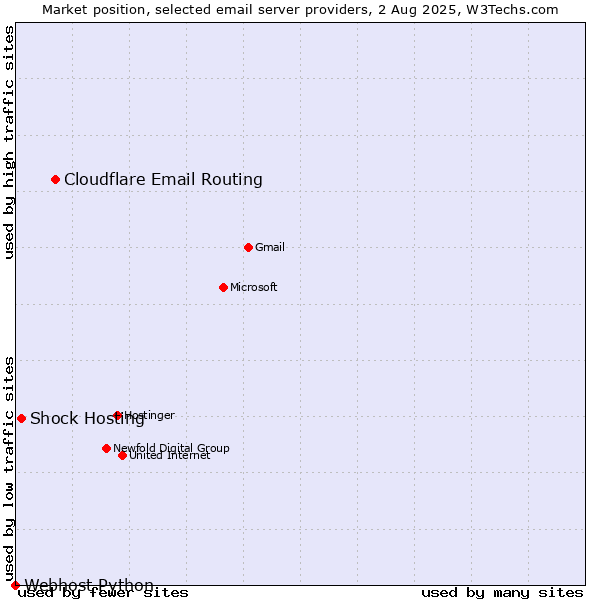 Market position of Cloudflare Email Routing vs. Shock Hosting vs. Webhost Python