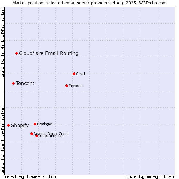 Market position of Cloudflare Email Routing vs. Tencent vs. Shopify