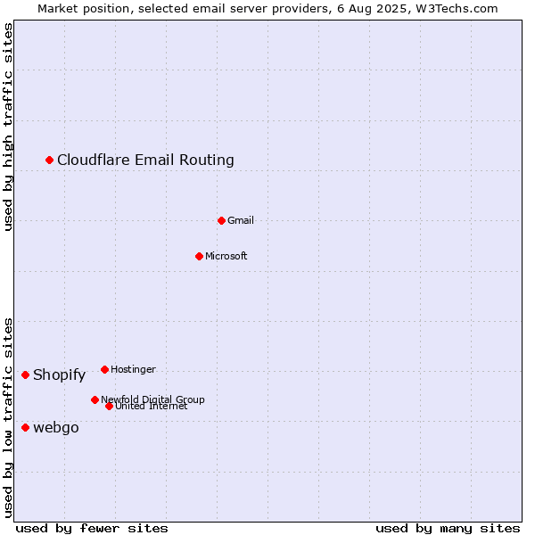 Market position of Cloudflare Email Routing vs. Shopify vs. webgo