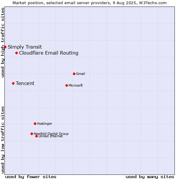 Market position of Cloudflare Email Routing vs. Tencent vs. Simply Transit