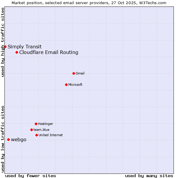 Market position of Cloudflare Email Routing vs. webgo vs. Simply Transit