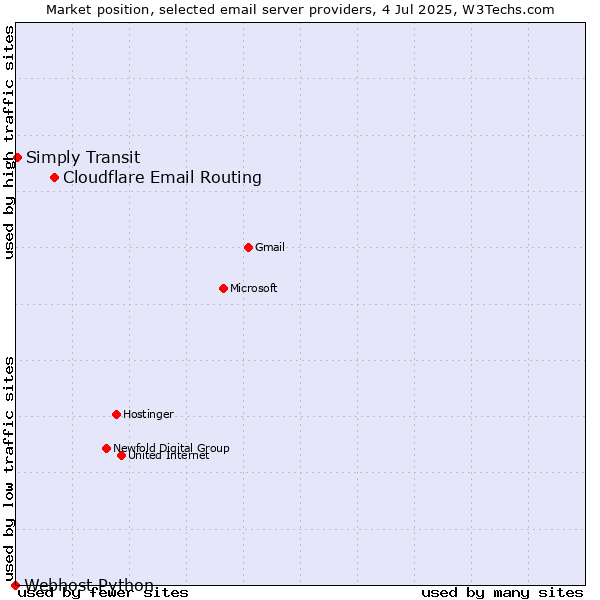 Market position of Cloudflare Email Routing vs. Simply Transit vs. Webhost Python