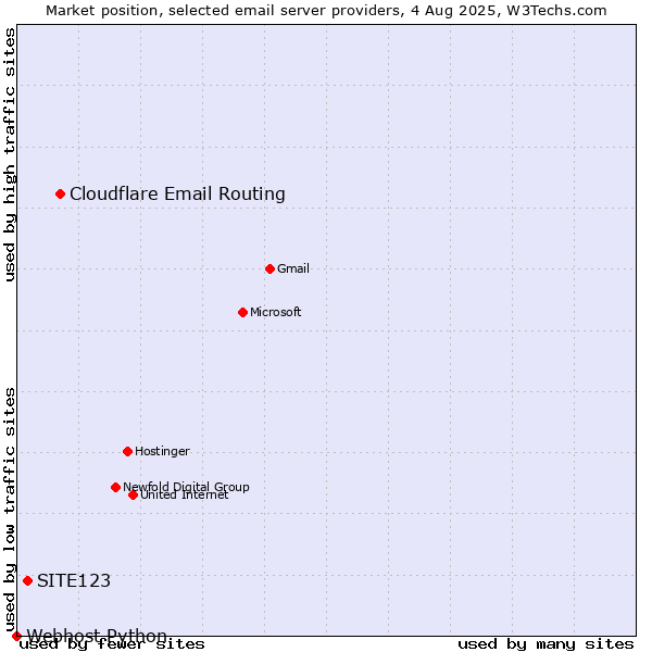 Market position of Cloudflare Email Routing vs. SITE123 vs. Webhost Python