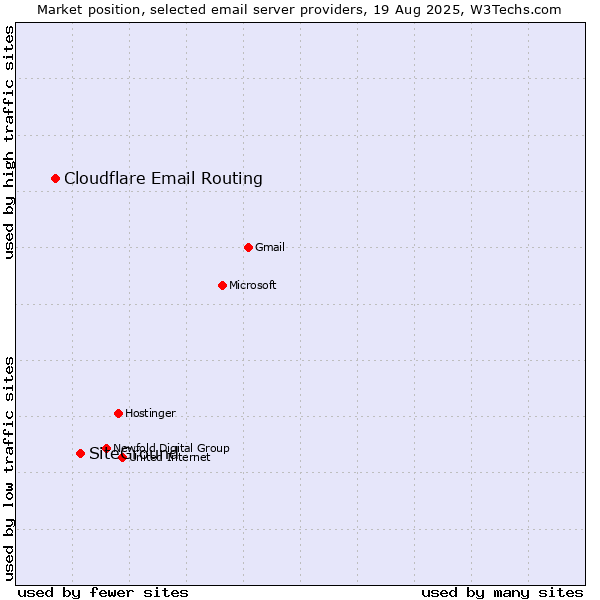 Market position of SiteGround vs. Cloudflare Email Routing