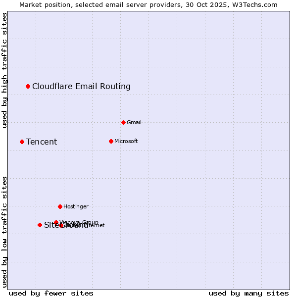 Market position of SiteGround vs. Cloudflare Email Routing vs. Tencent