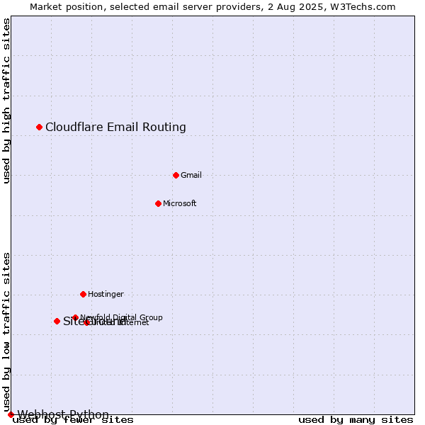 Market position of SiteGround vs. Cloudflare Email Routing vs. Webhost Python