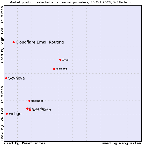 Market position of Cloudflare Email Routing vs. webgo vs. Skynova