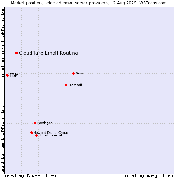 Market position of Cloudflare Email Routing vs. IBM
