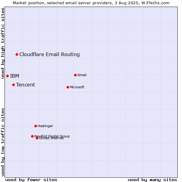 Market position of Cloudflare Email Routing vs. Tencent vs. IBM