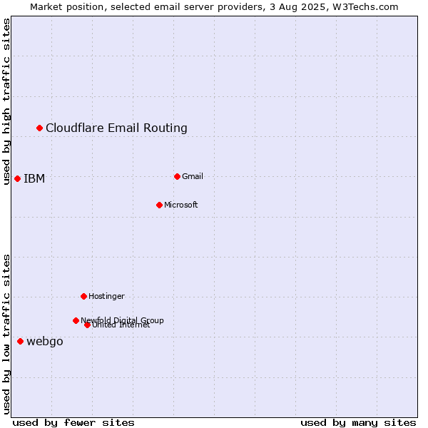 Market position of Cloudflare Email Routing vs. webgo vs. IBM