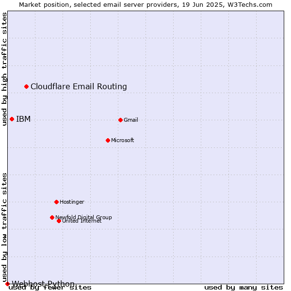 Market position of Cloudflare Email Routing vs. IBM vs. Webhost Python