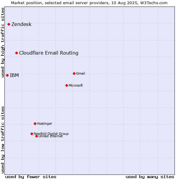 Market position of Cloudflare Email Routing vs. Zendesk vs. IBM