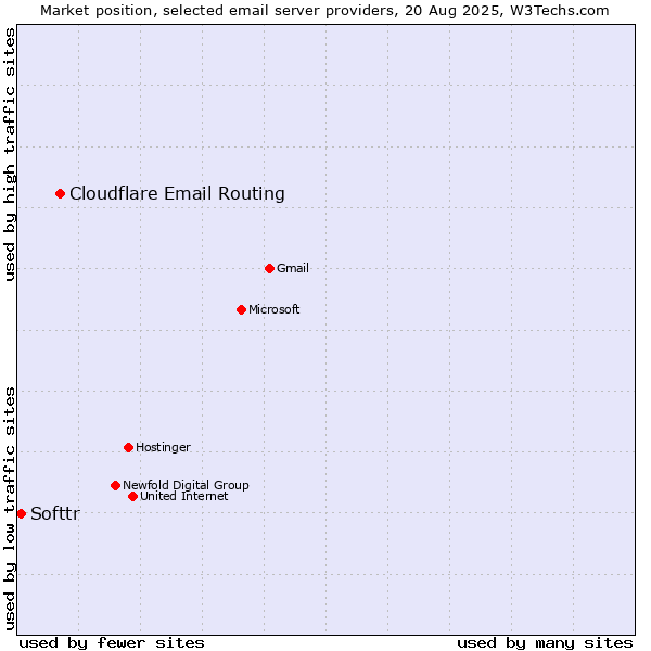Market position of Cloudflare Email Routing vs. Softtr