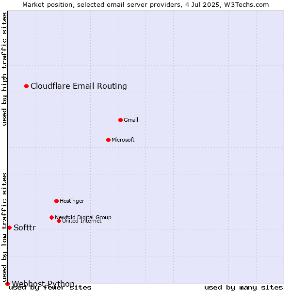 Market position of Cloudflare Email Routing vs. Softtr vs. Webhost Python