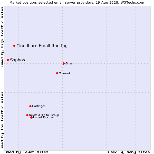 Market position of Cloudflare Email Routing vs. Sophos