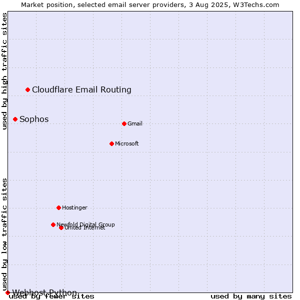 Market position of Cloudflare Email Routing vs. Sophos vs. Webhost Python