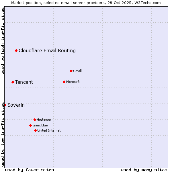 Market position of Cloudflare Email Routing vs. Tencent vs. Soverin