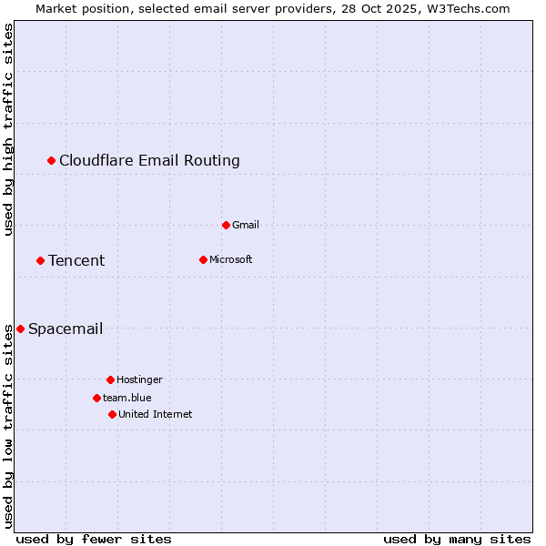 Market position of Cloudflare Email Routing vs. Tencent vs. Spacemail