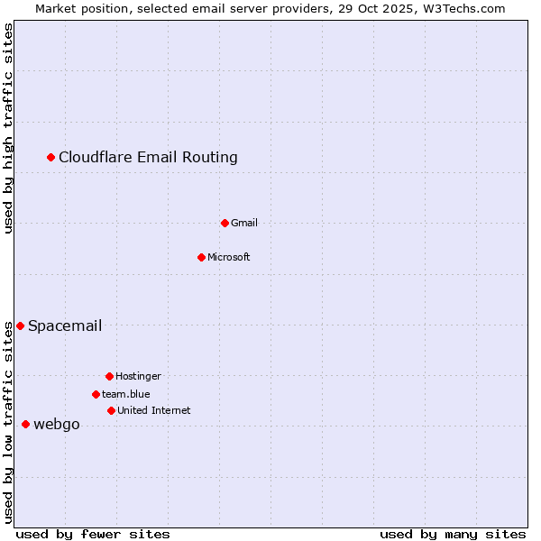 Market position of Cloudflare Email Routing vs. webgo vs. Spacemail