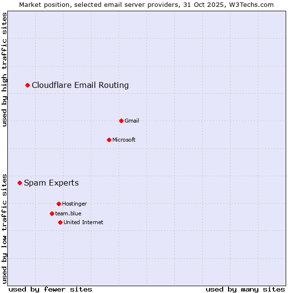 Market position of Cloudflare Email Routing vs. Spam Experts
