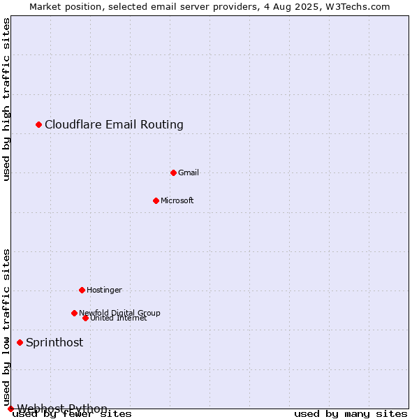 Market position of Cloudflare Email Routing vs. Sprinthost vs. Webhost Python