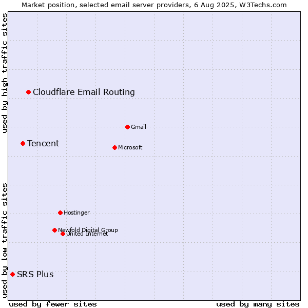 Market position of Cloudflare Email Routing vs. Tencent vs. SRS Plus