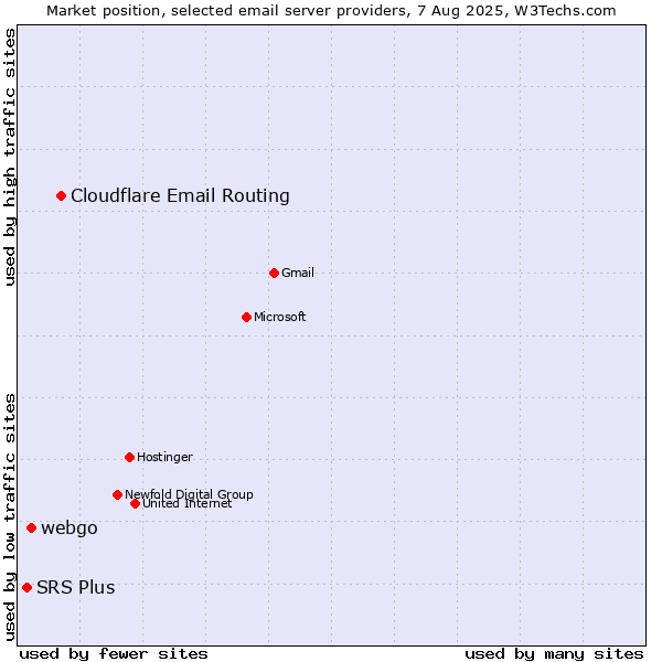 Market position of Cloudflare Email Routing vs. webgo vs. SRS Plus