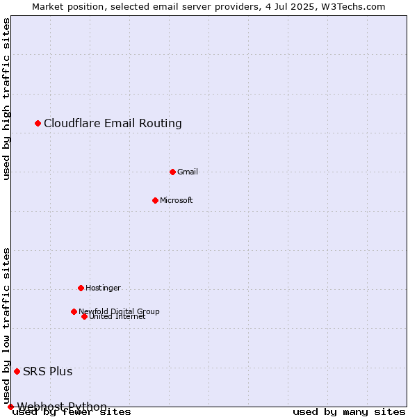Market position of Cloudflare Email Routing vs. SRS Plus vs. Webhost Python