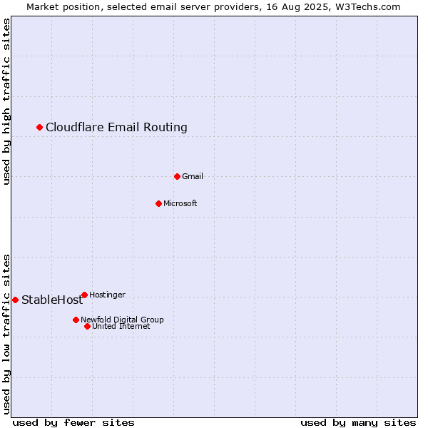Market position of Cloudflare Email Routing vs. StableHost