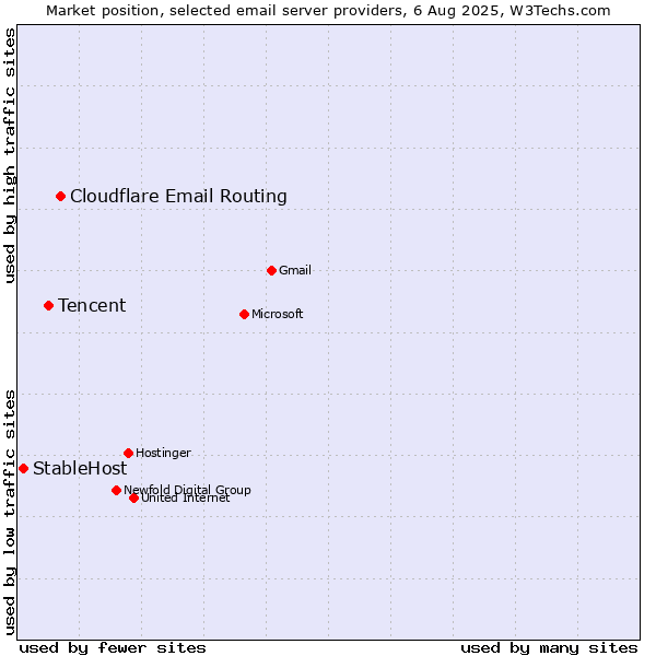 Market position of Cloudflare Email Routing vs. Tencent vs. StableHost