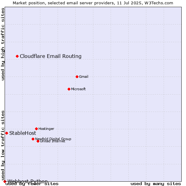 Market position of Cloudflare Email Routing vs. StableHost vs. Webhost Python
