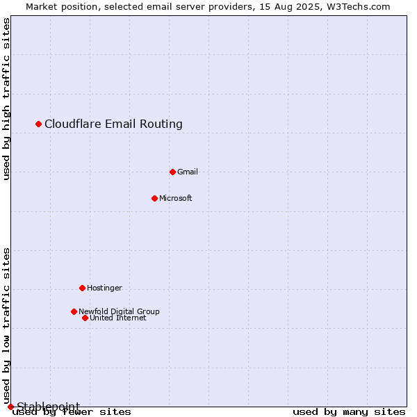 Market position of Cloudflare Email Routing vs. Stablepoint