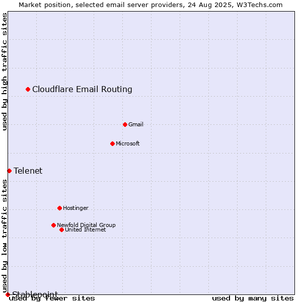 Market position of Cloudflare Email Routing vs. Telenet vs. Stablepoint