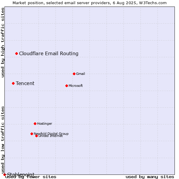 Market position of Cloudflare Email Routing vs. Tencent vs. Stablepoint