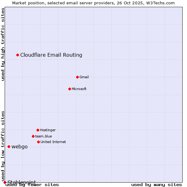 Market position of Cloudflare Email Routing vs. webgo vs. Stablepoint