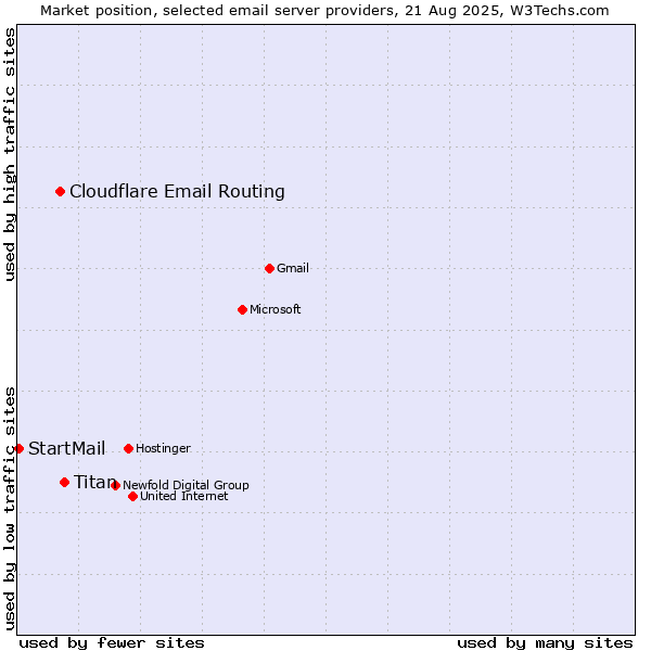 Market position of Titan vs. Cloudflare Email Routing vs. StartMail
