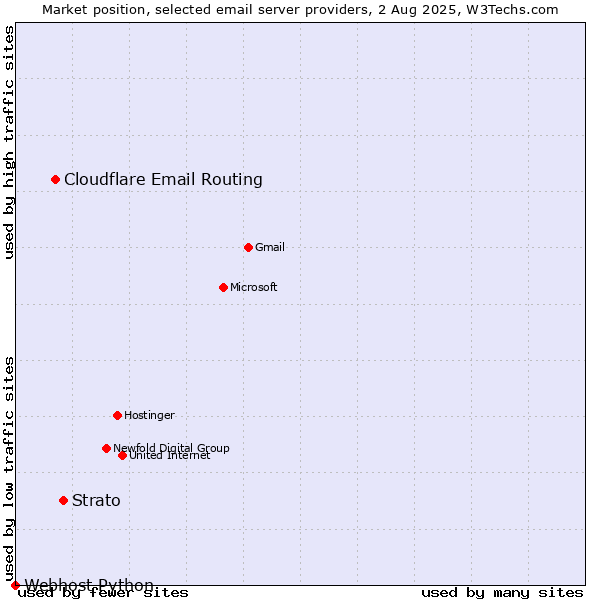 Market position of Strato vs. Cloudflare Email Routing vs. Webhost Python