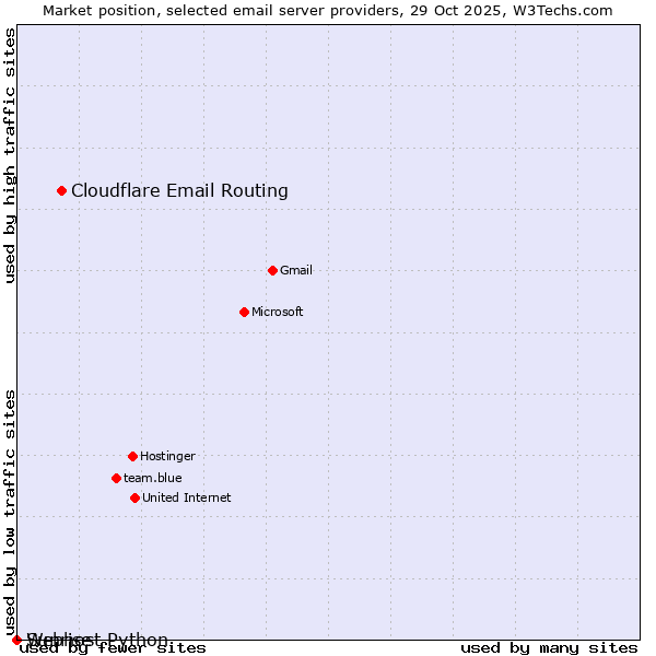 Market position of Cloudflare Email Routing vs. Sunrise vs. Webhost Python