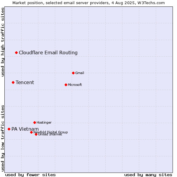 Market position of Cloudflare Email Routing vs. Tencent vs. PA Vietnam