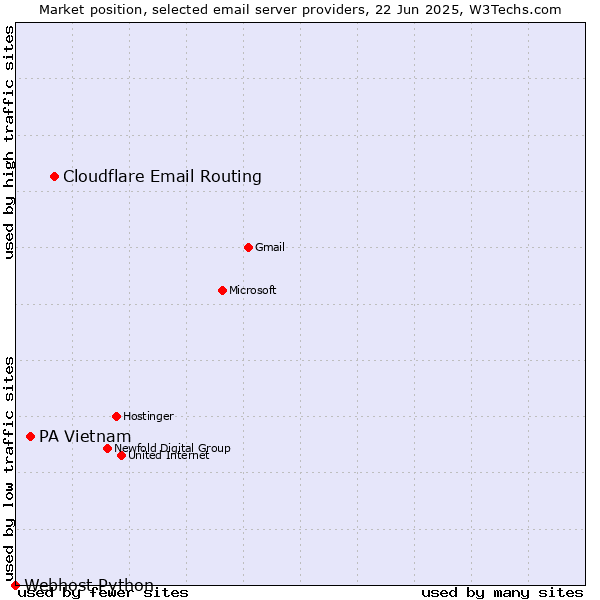 Market position of Cloudflare Email Routing vs. PA Vietnam vs. Webhost Python
