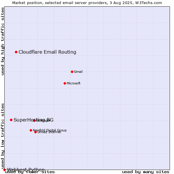 Market position of Cloudflare Email Routing vs. SuperHosting.BG vs. Webhost Python