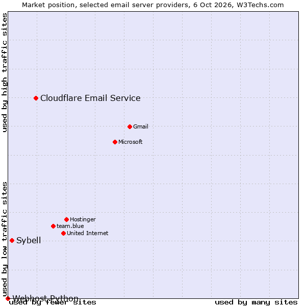Market position of Cloudflare Email Routing vs. Sybell vs. Webhost Python
