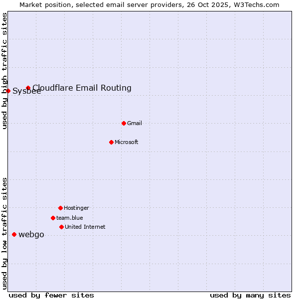 Market position of Cloudflare Email Routing vs. webgo vs. Sysbee