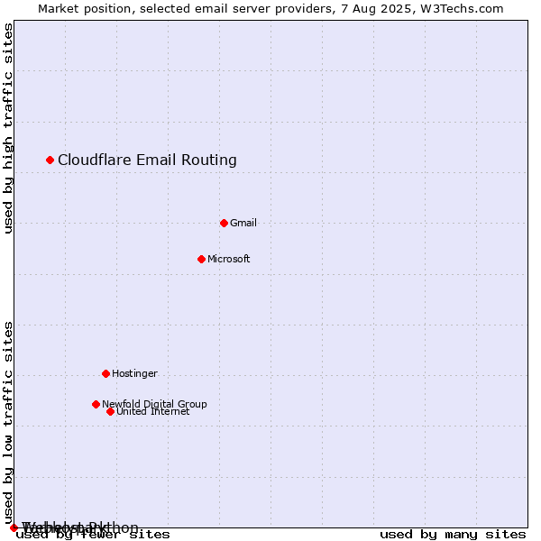 Market position of Cloudflare Email Routing vs. Tárhelypark vs. Webhost Python