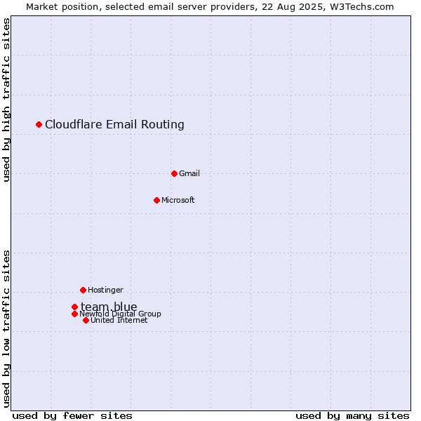 Market position of team.blue vs. Cloudflare Email Routing