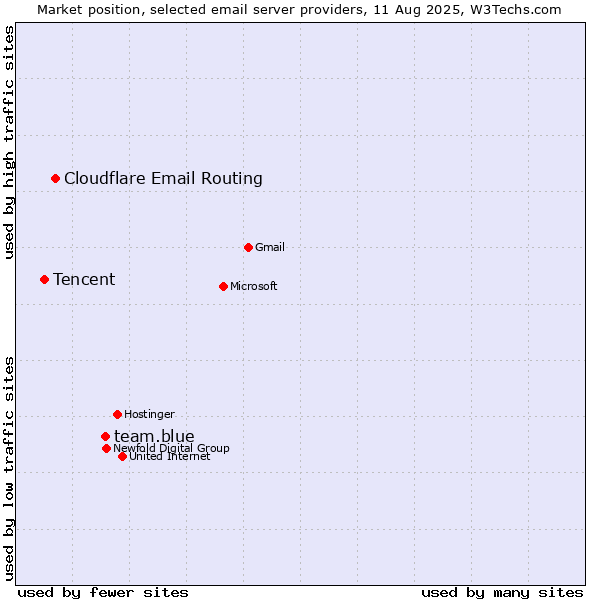 Market position of team.blue vs. Cloudflare Email Routing vs. Tencent